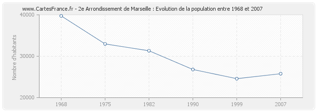 Population 2e Arrondissement de Marseille